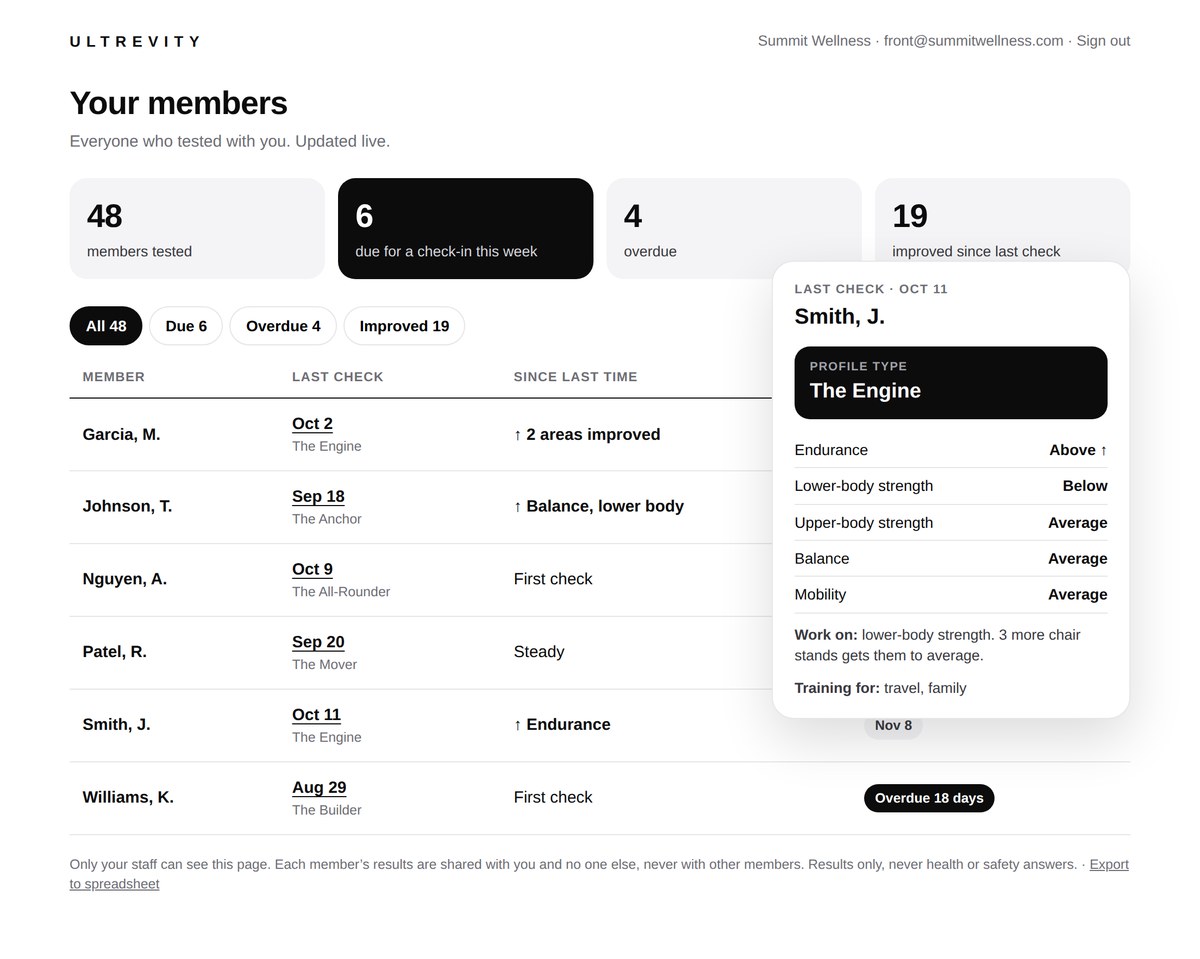 Sample of the member dashboard: members tested, due, overdue and improved, with a list of members
